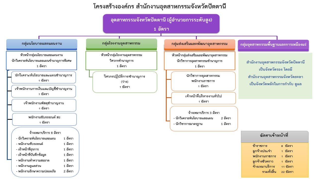 ผังองค์กร 2569